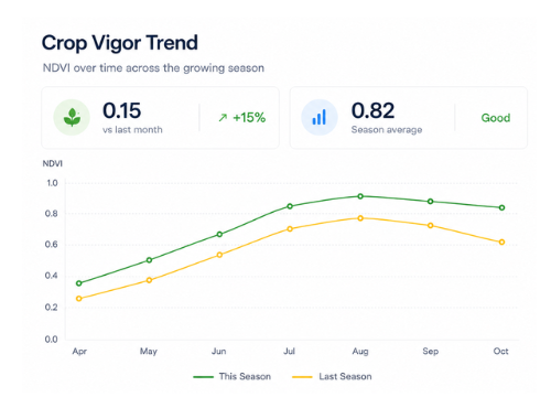 Crop Vigor Trend analytics card